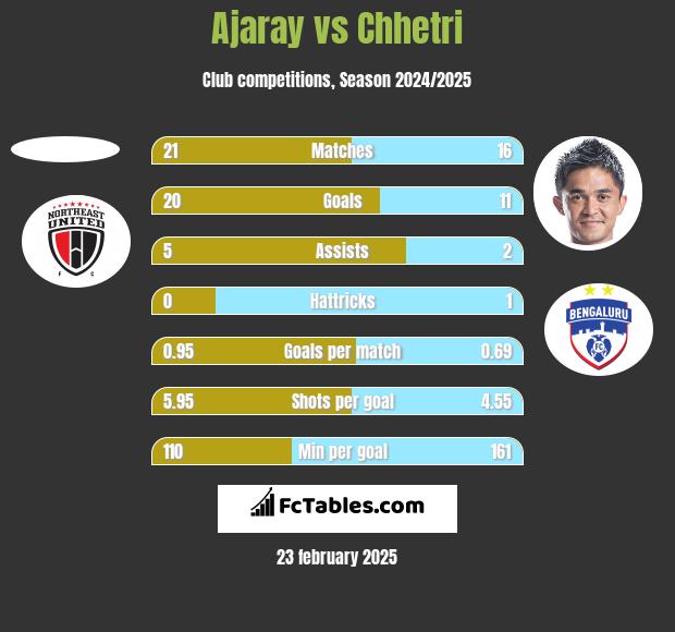 Ajaray vs Chhetri h2h player stats