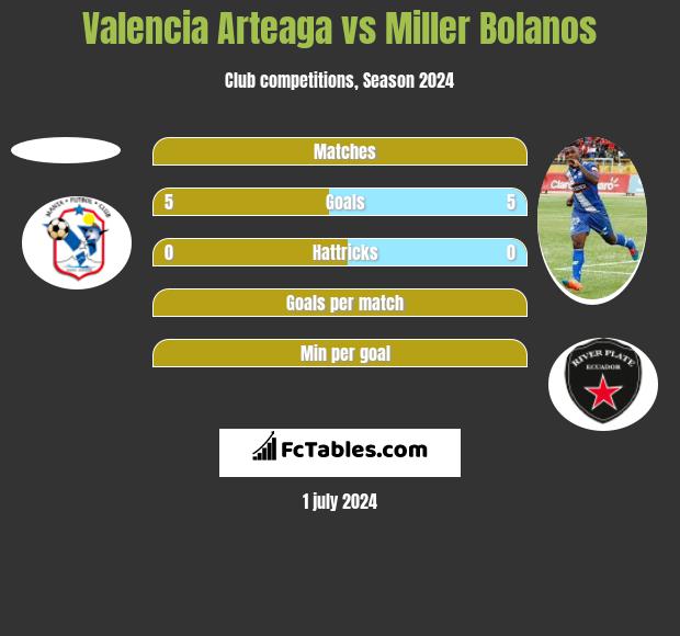 Valencia Arteaga vs Miller Bolanos h2h player stats