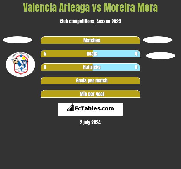 Valencia Arteaga vs Moreira Mora h2h player stats