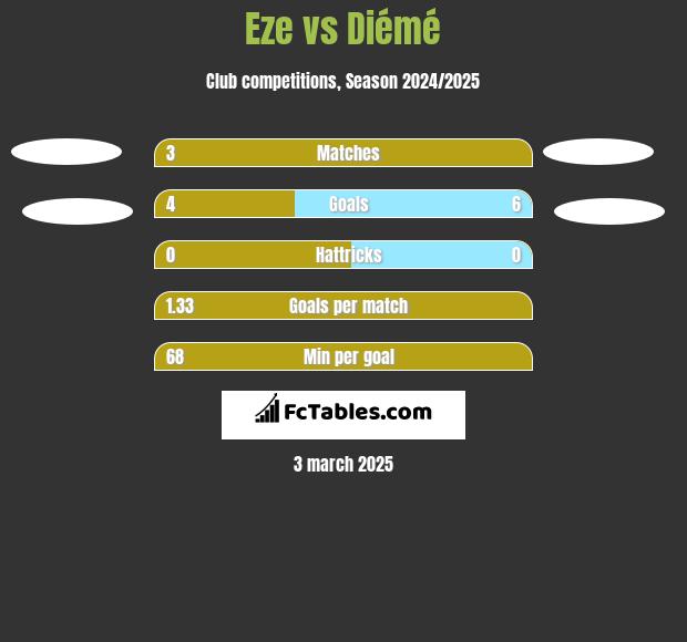 Eze vs Diémé h2h player stats