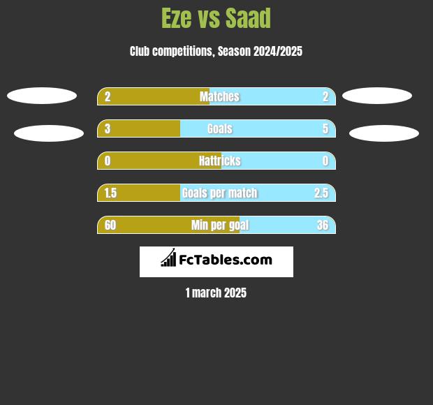 Eze vs Saad h2h player stats