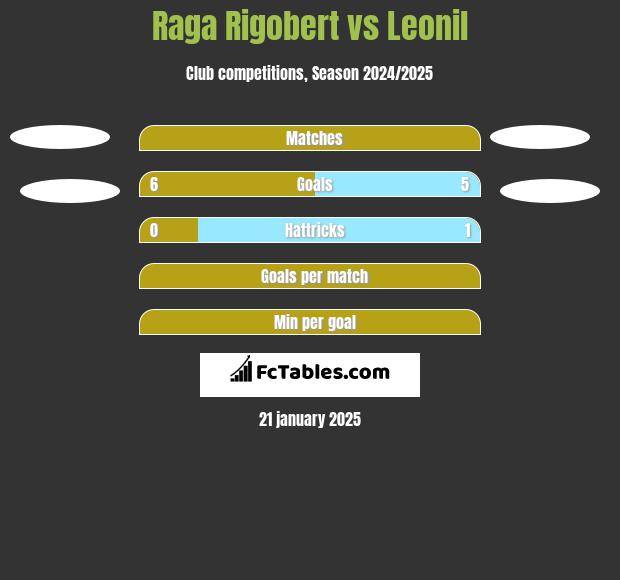 Raga Rigobert vs Leonil h2h player stats