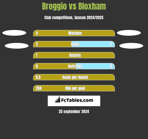 Broggio vs Bloxham h2h player stats