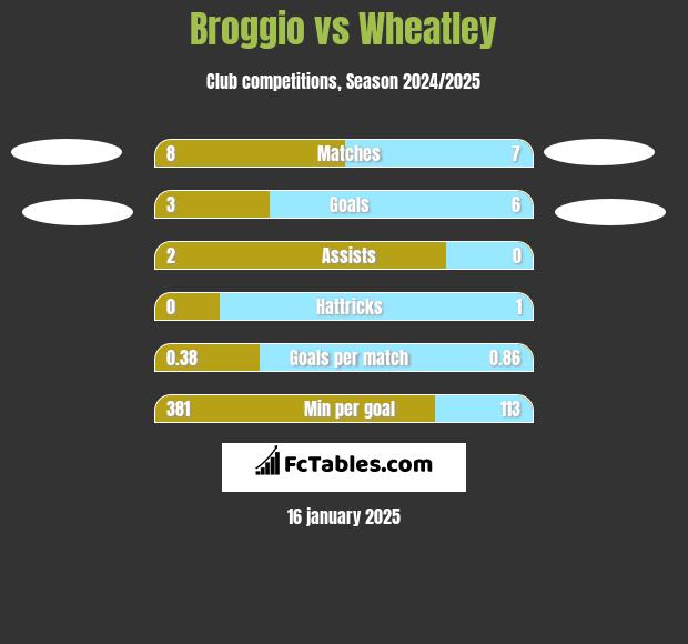 Broggio vs Wheatley h2h player stats