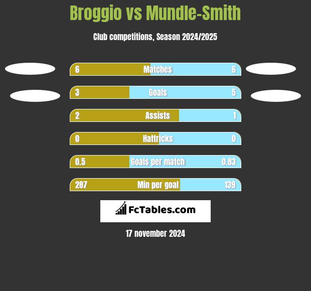 Broggio vs Mundle-Smith h2h player stats