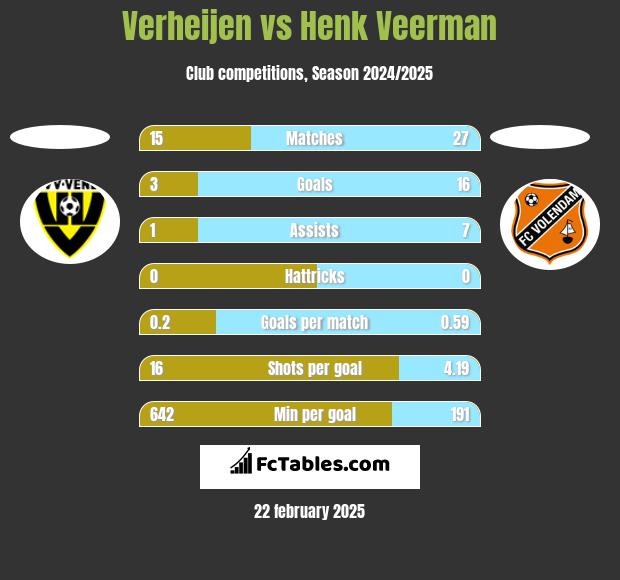 Verheijen vs Henk Veerman h2h player stats