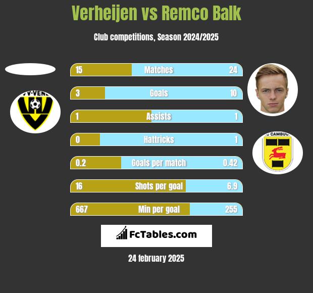 Verheijen vs Remco Balk h2h player stats