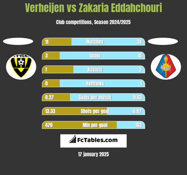 Verheijen vs Zakaria Eddahchouri h2h player stats