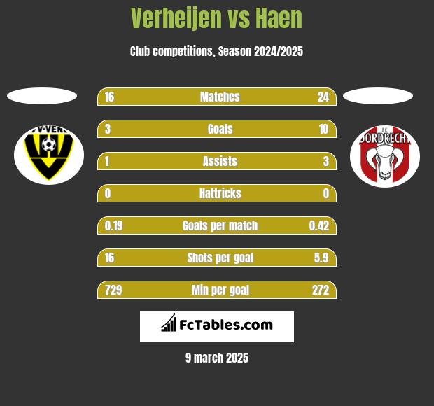 Verheijen vs Haen h2h player stats