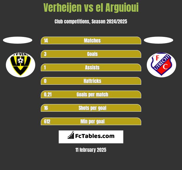 Verheijen vs el Arguioui h2h player stats