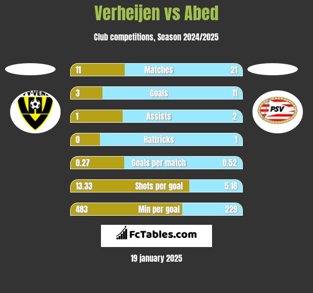 Verheijen vs Abed h2h player stats