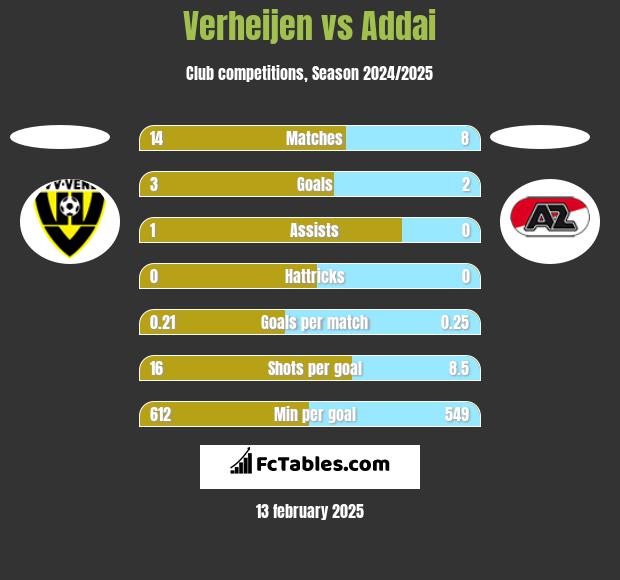 Verheijen vs Addai h2h player stats