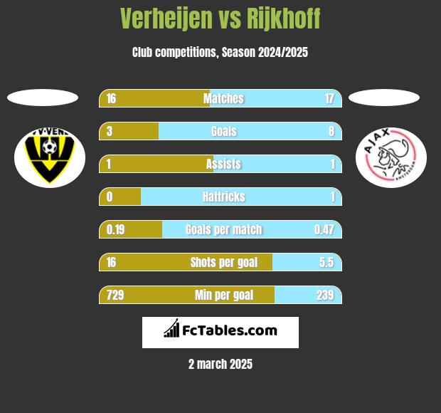 Verheijen vs Rijkhoff h2h player stats