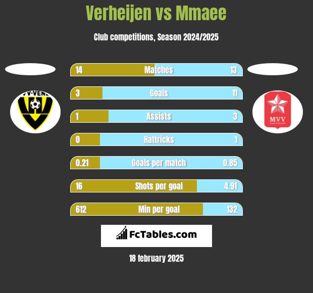 Verheijen vs Mmaee h2h player stats