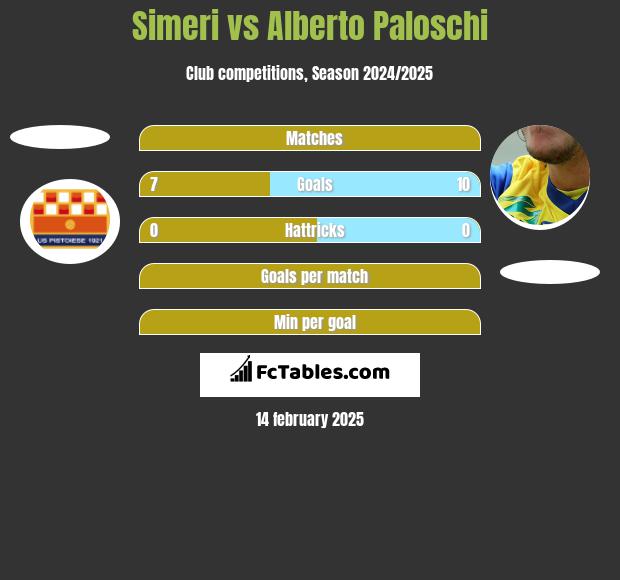 Simeri vs Alberto Paloschi h2h player stats