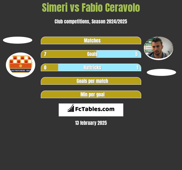 Simeri vs Fabio Ceravolo h2h player stats