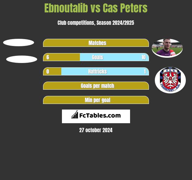 Ebnoutalib vs Cas Peters h2h player stats