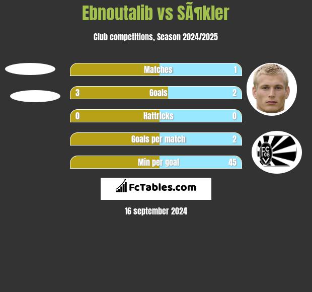 Ebnoutalib vs SÃ¶kler h2h player stats