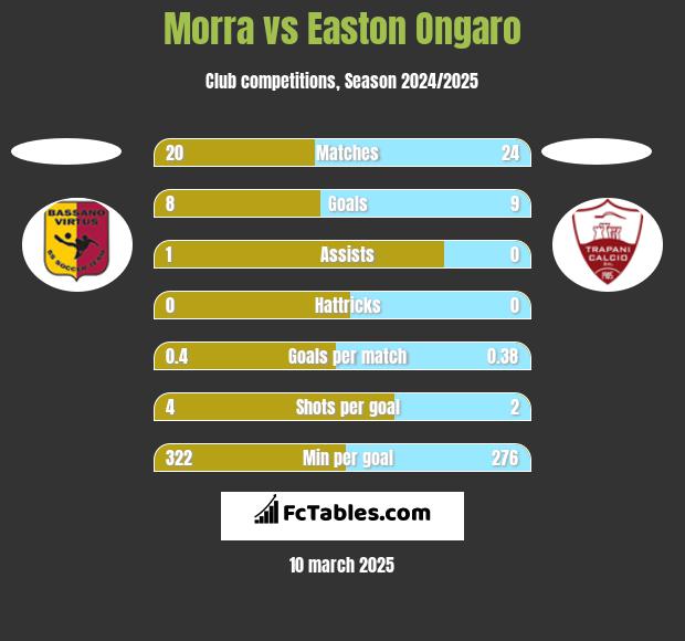 Morra vs Easton Ongaro h2h player stats