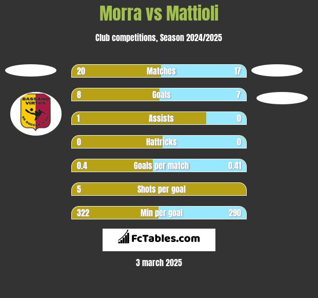 Morra vs Mattioli h2h player stats