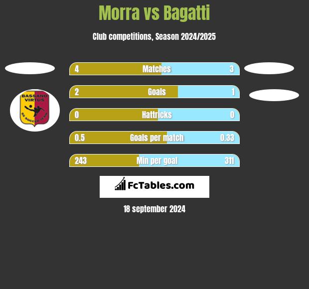 Morra vs Bagatti h2h player stats