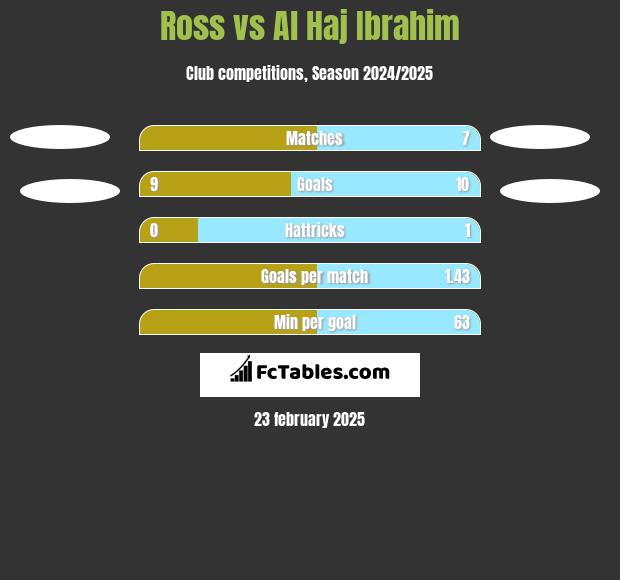 Ross vs Al Haj Ibrahim h2h player stats