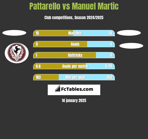 Pattarello vs Manuel Martic h2h player stats