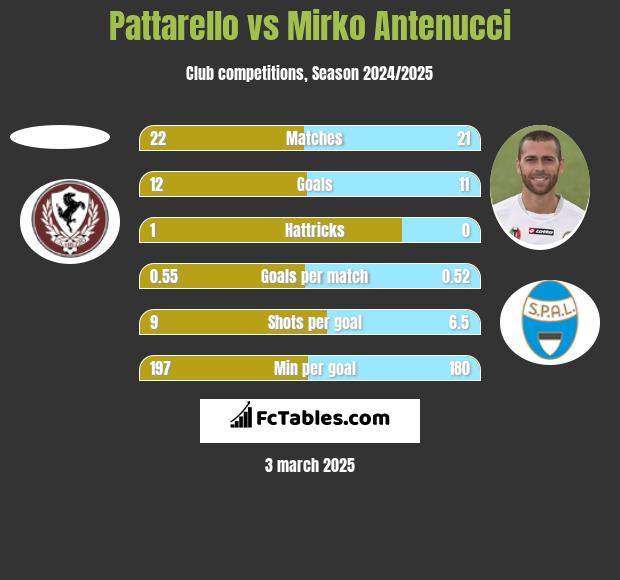 Pattarello vs Mirko Antenucci h2h player stats