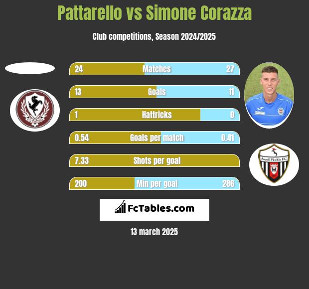 Pattarello vs Simone Corazza h2h player stats