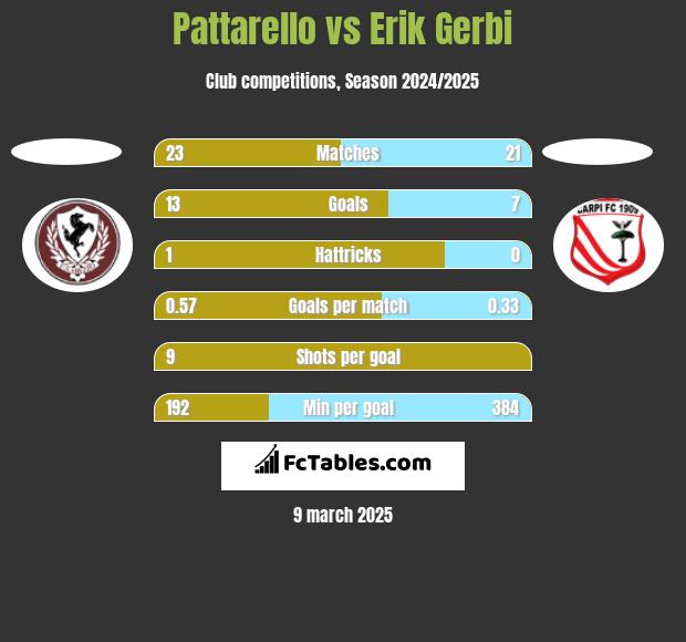 Pattarello vs Erik Gerbi h2h player stats