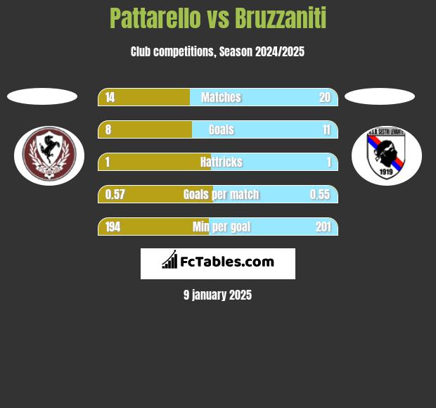 Pattarello vs Bruzzaniti h2h player stats