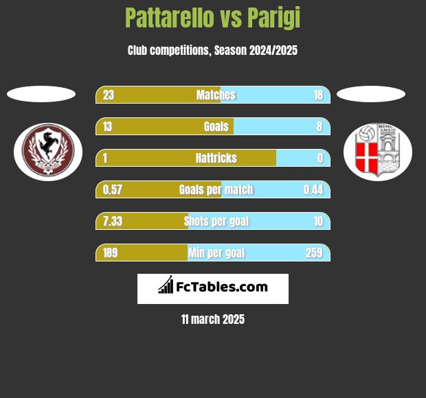 Pattarello vs Parigi h2h player stats