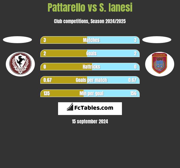 Pattarello vs S. Ianesi h2h player stats