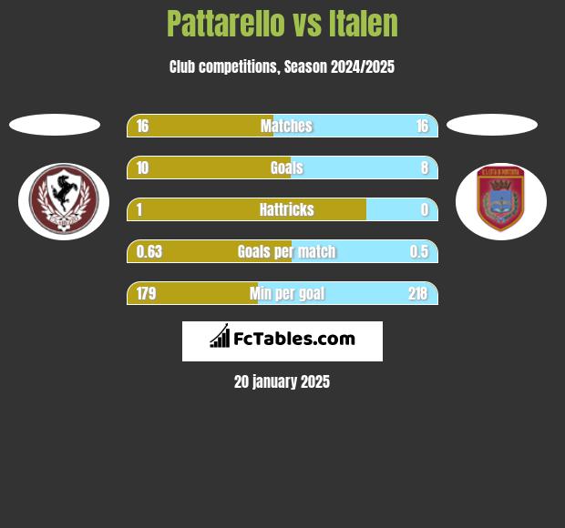 Pattarello vs Italen h2h player stats