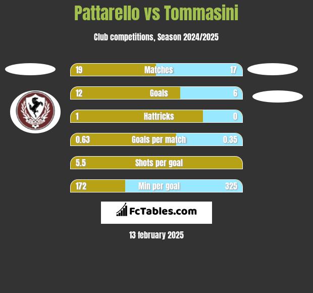 Pattarello vs Tommasini h2h player stats