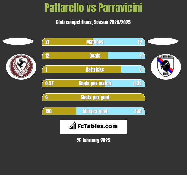 Pattarello vs Parravicini h2h player stats