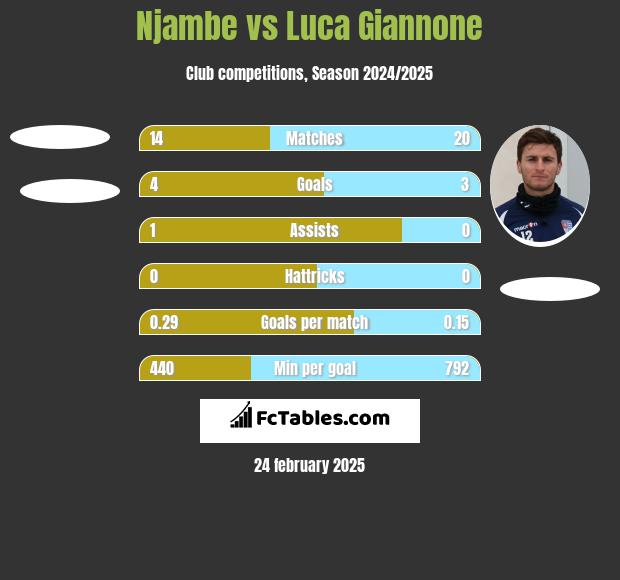 Njambe vs Luca Giannone h2h player stats