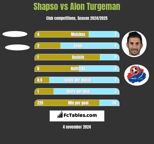 Shapso vs Alon Turgeman h2h player stats