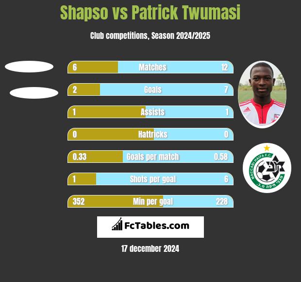 Shapso vs Patrick Twumasi h2h player stats