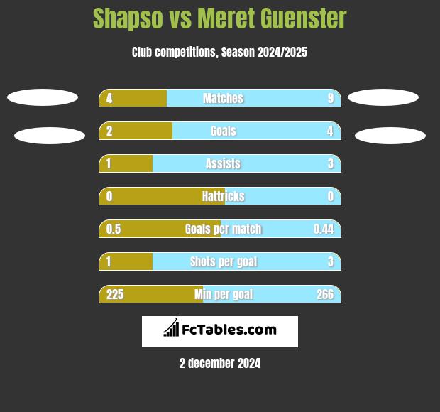 Shapso vs Meret Guenster h2h player stats