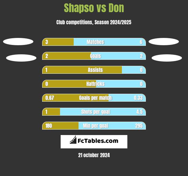 Shapso vs Don h2h player stats