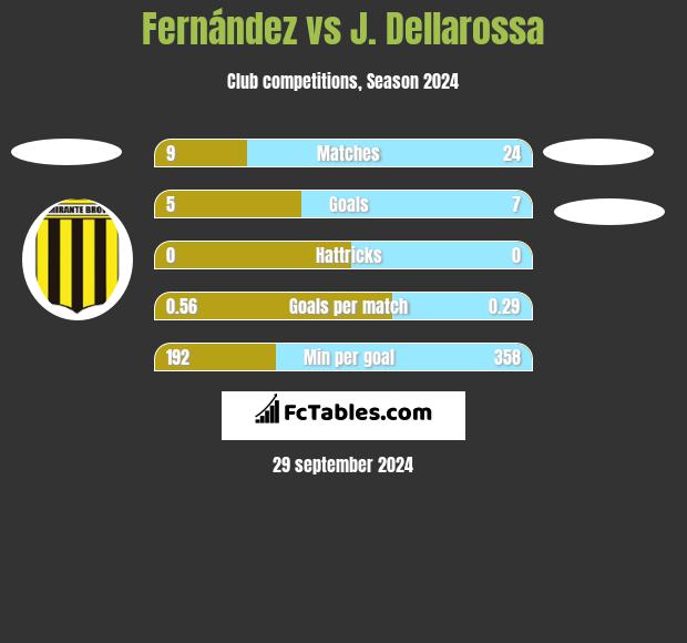 Fernández vs J. Dellarossa h2h player stats