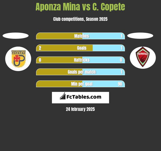 Aponza Mina vs C. Copete h2h player stats