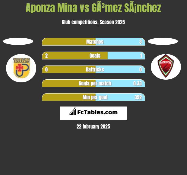 Aponza Mina vs GÃ³mez SÃ¡nchez h2h player stats