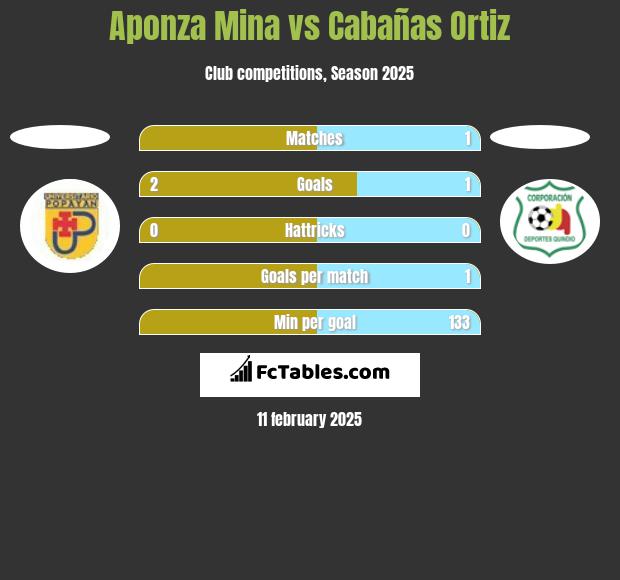 Aponza Mina vs Cabañas Ortiz h2h player stats