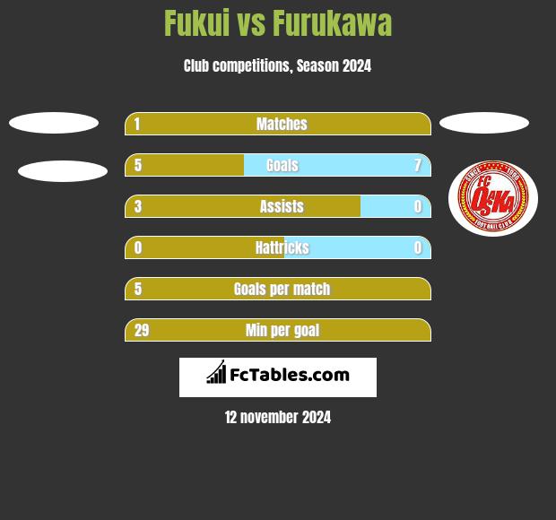 Fukui vs Furukawa h2h player stats