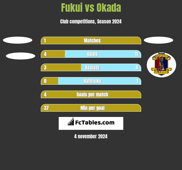 Fukui vs Okada h2h player stats