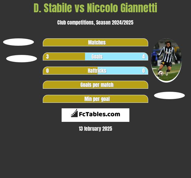 D. Stabile vs Niccolo Giannetti h2h player stats