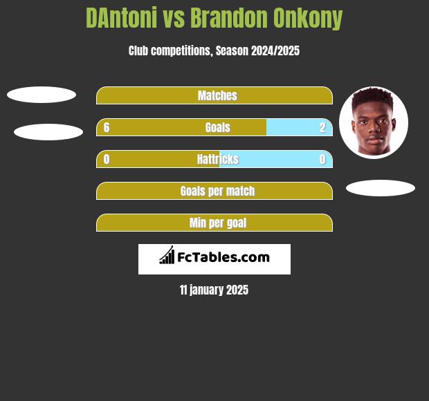 DAntoni vs Brandon Onkony h2h player stats