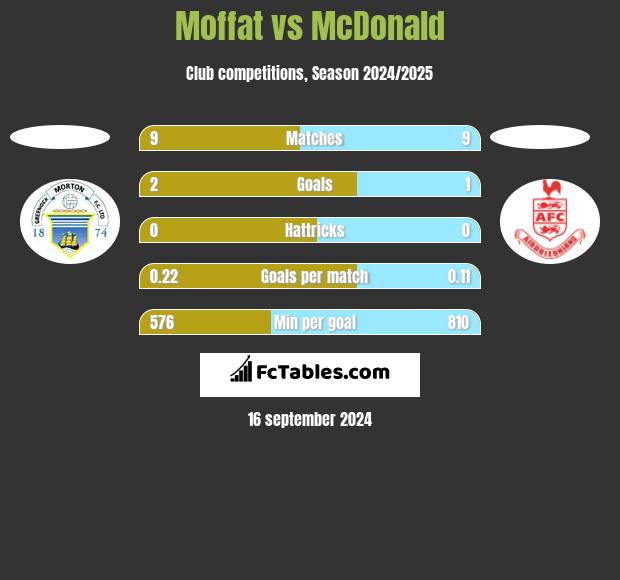 Moffat vs McDonald h2h player stats